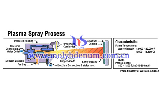 picture plasma spray